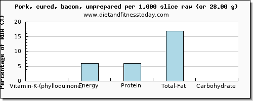 vitamin k (phylloquinone) and nutritional content in vitamin k in bacon